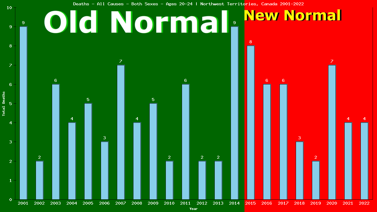 Graph showing Deaths - All Causes - Male - Aged 20-24 | Northwest Territories, Canada